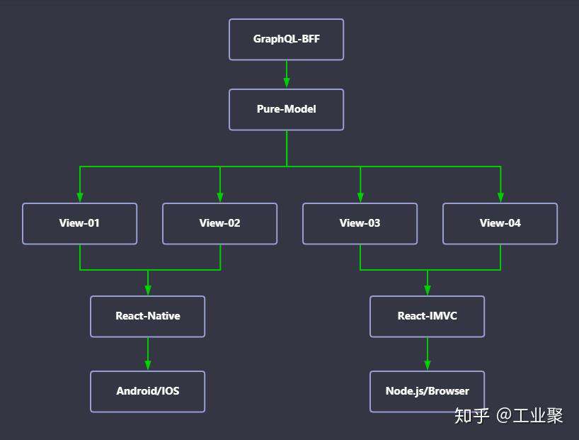 面向 Model 编程的前端架构设计